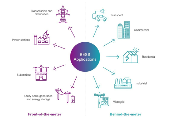 Battery energy storage solutions